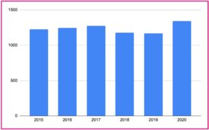 電通の平均年収は1342万円！