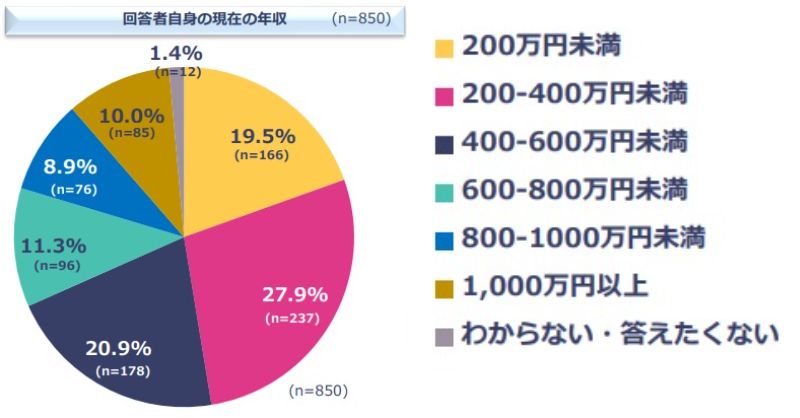 年収500万円