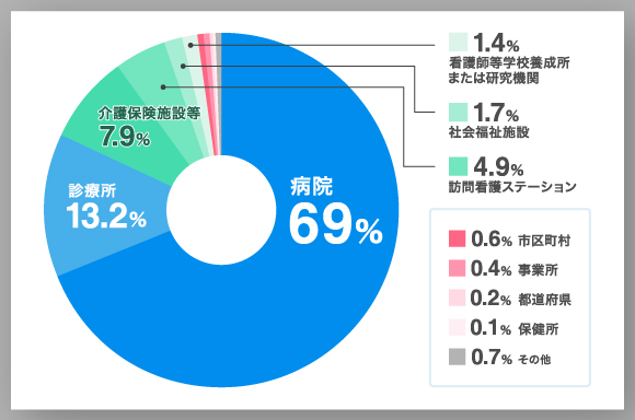 看護師が病院以外で働いている割合