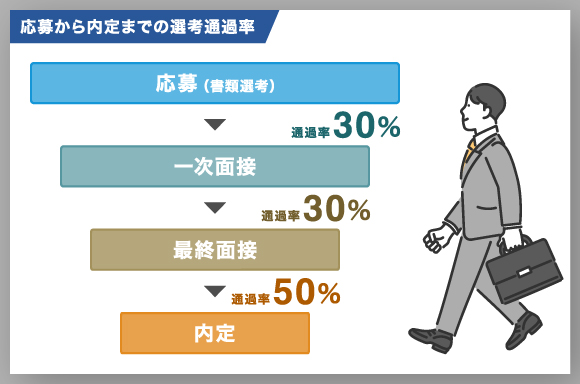 応募から内定までの選考通過率