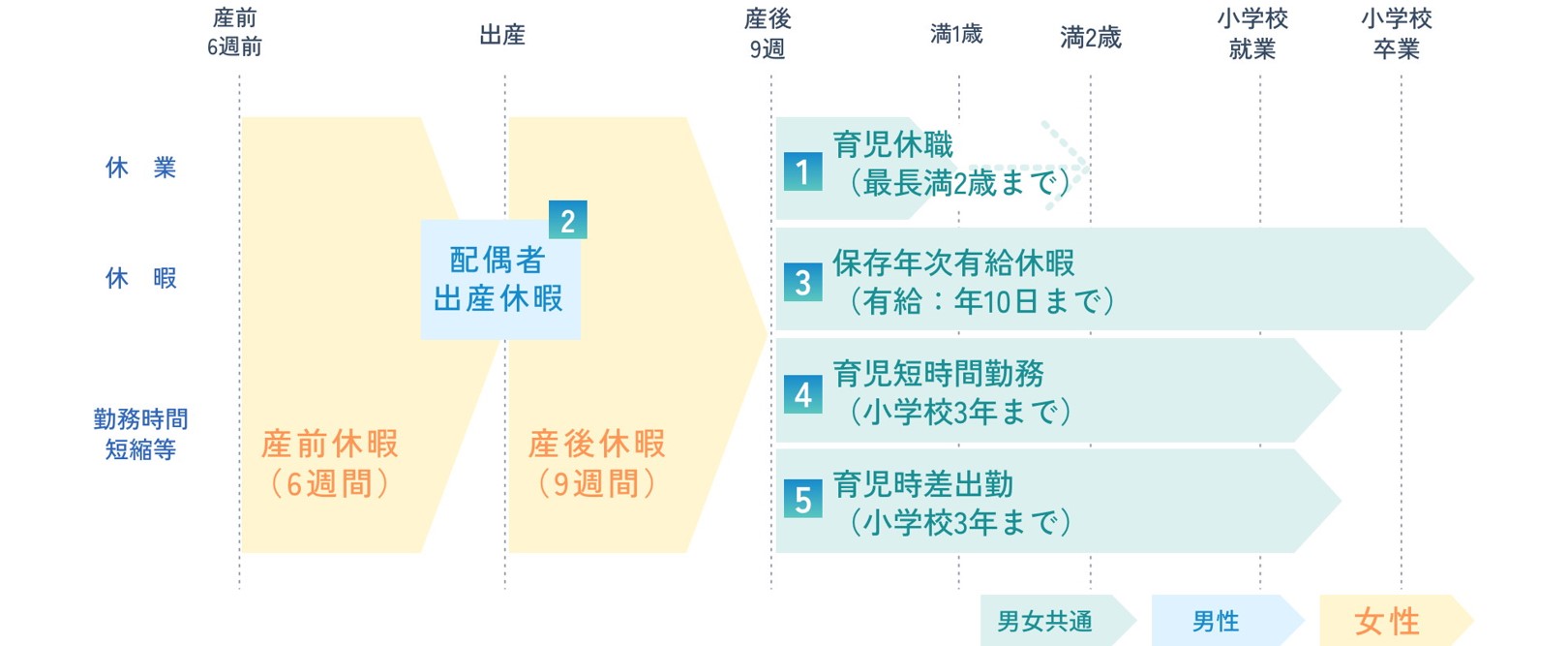 仕事とライフイベントを両立しやすい