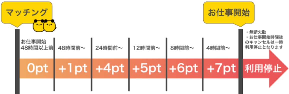 ペナルティポイント加算の仕組み