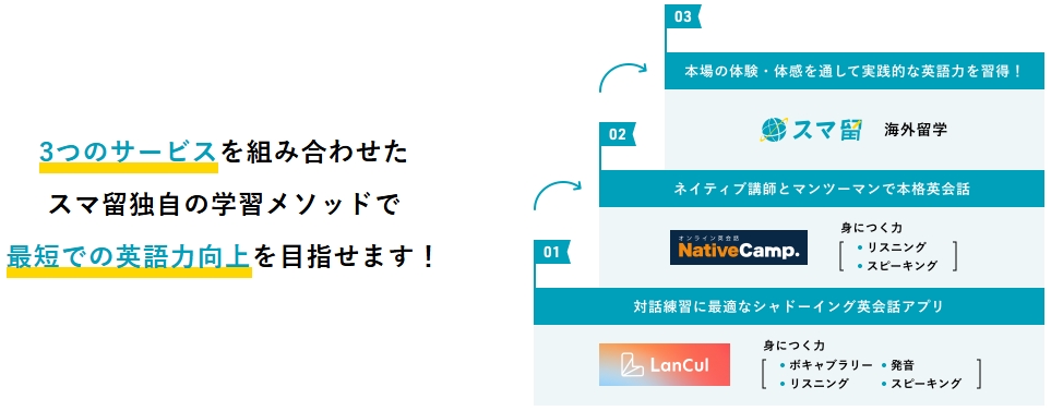 スマ留 留学前の英語学習