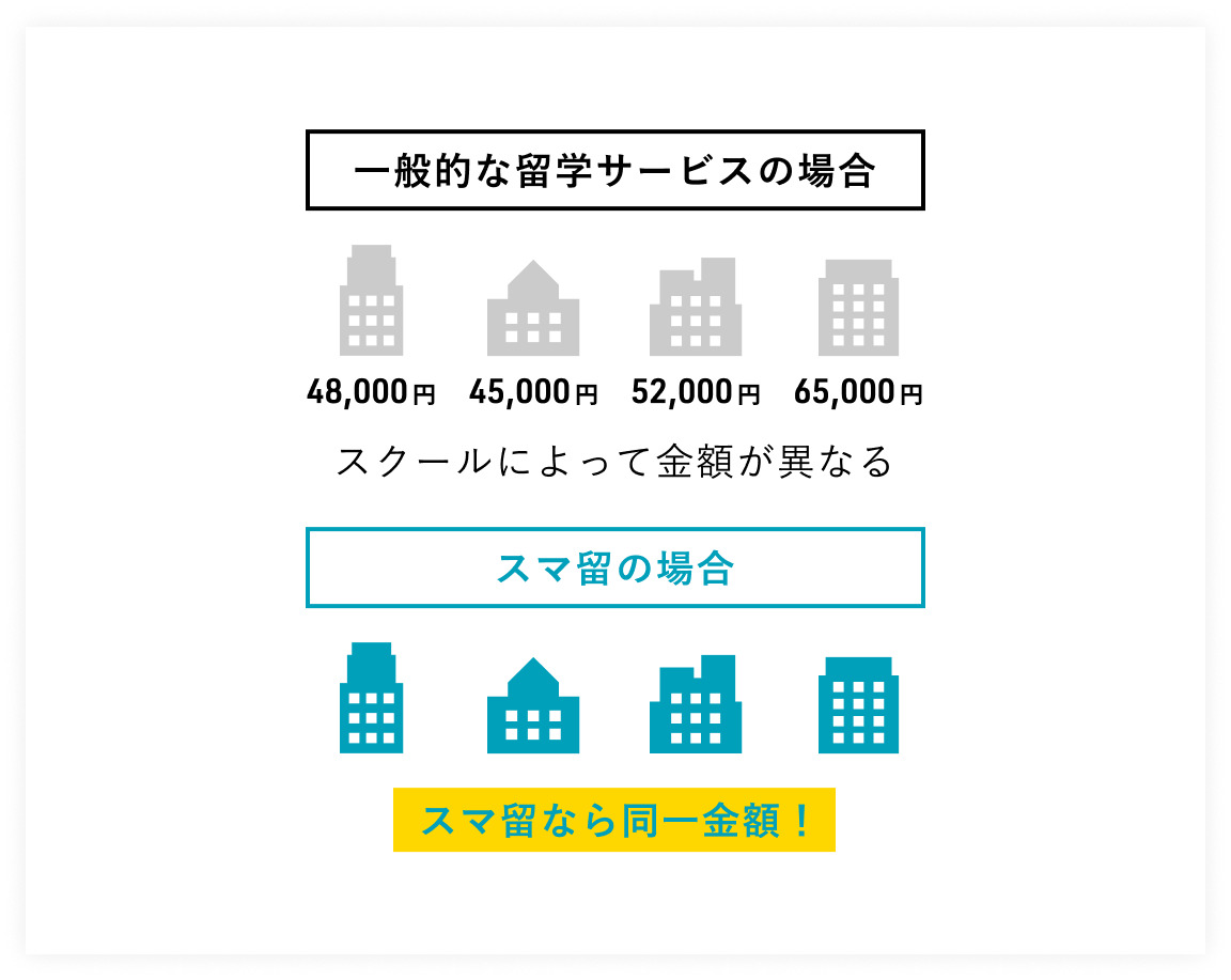 スマ留 語学学校の料金は全て同一