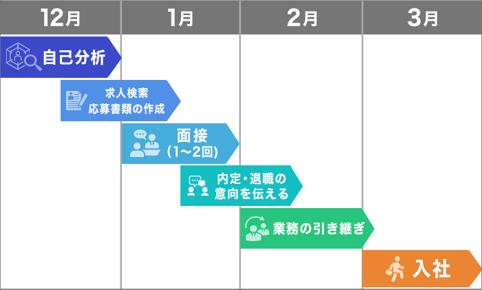 年末年始からの転職のスケジュール