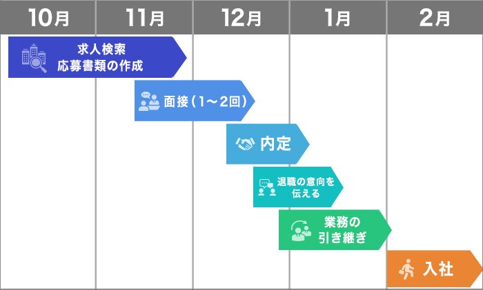 2月入社で転職する際のスケジュール