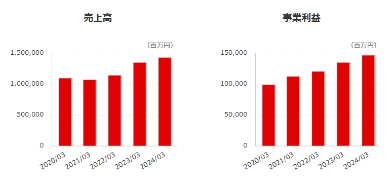 味の素の売上高と事業利益