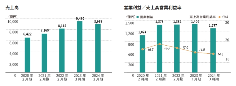 ニトリの売上高/営業利益の推移イメージ