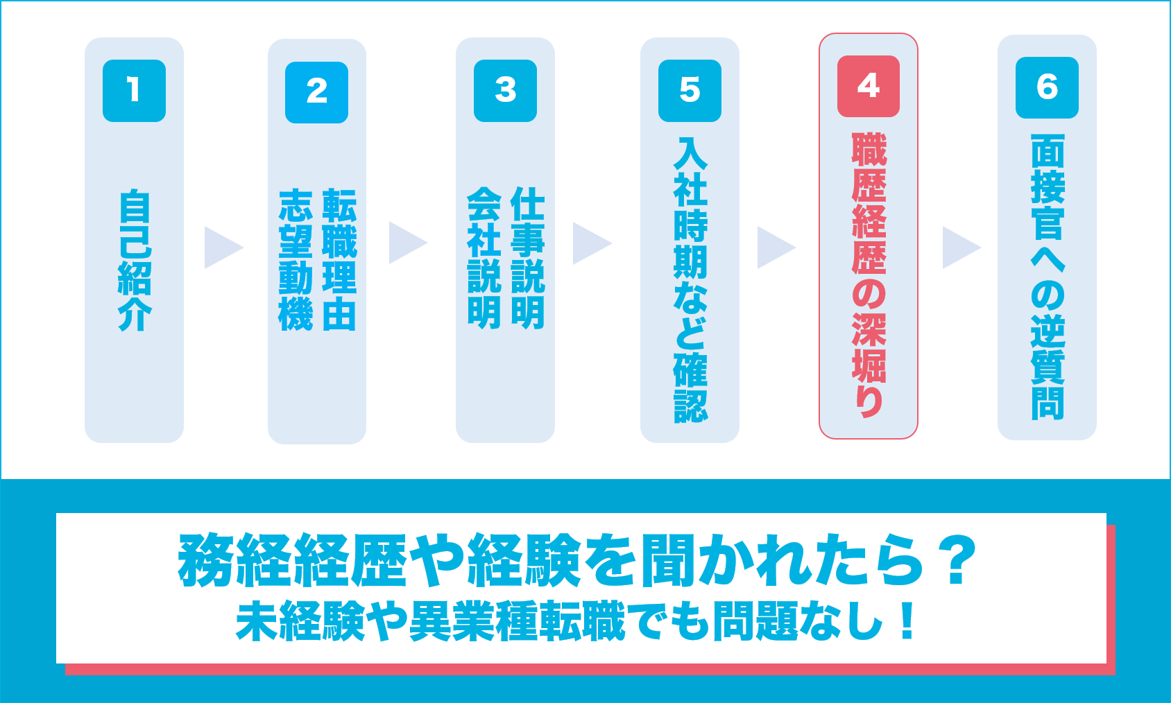 面接で職務経歴や経験を聞かれたら？のバナー