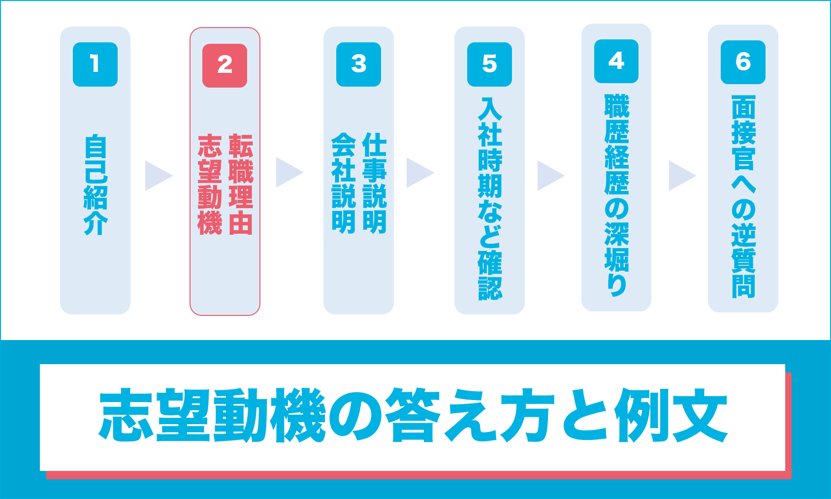 面接での志望動機の答え方