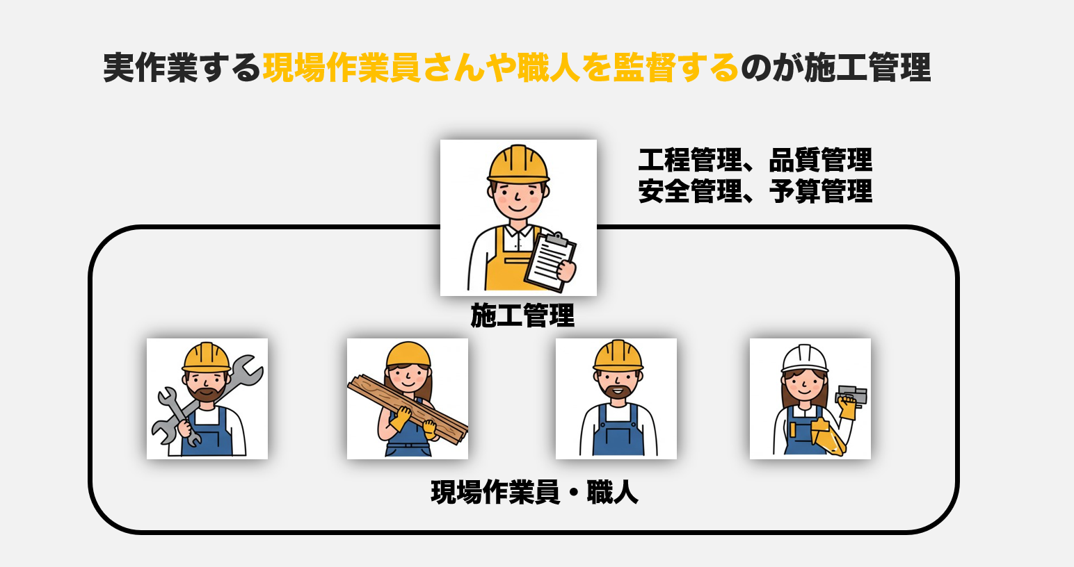 実作業する作業員や職人をまとめるのが施工管理