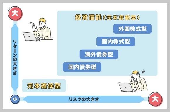 投資信託(原本変動型)