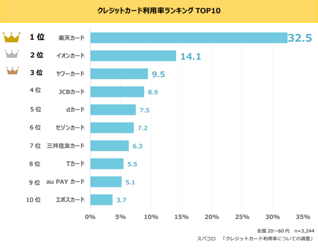 クレジットカード利用率ランキングTOP10