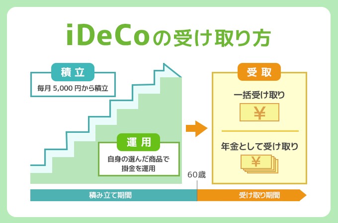 iDeCoの受け取り方