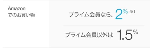 Amazon利用で最大2.0%還元