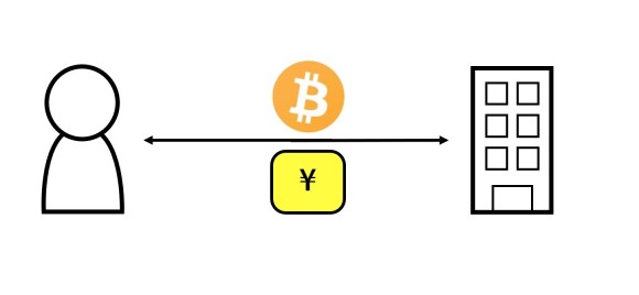 仮想通貨販売所