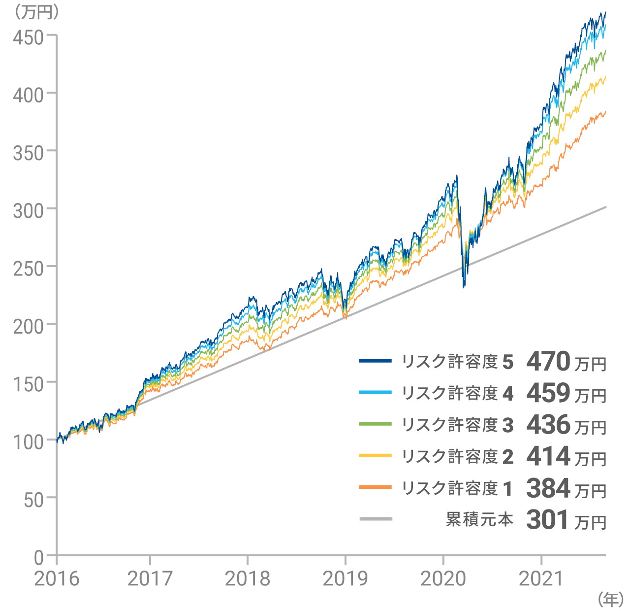 ウェルスナビ 運用実績