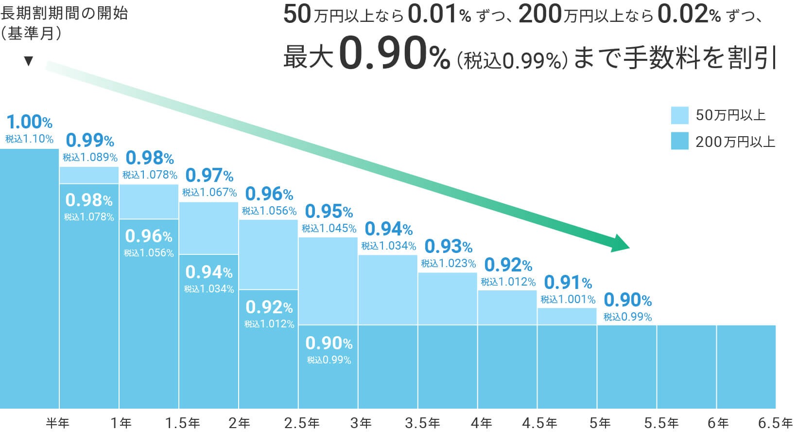 ウェルスナビ　長期割　指標