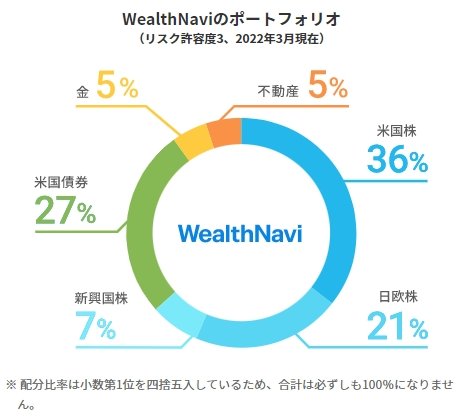 ウェルスナビの投資対象例