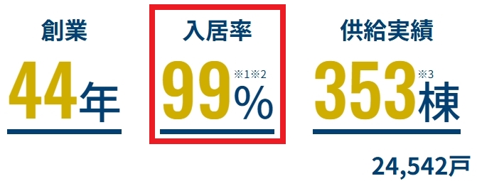 FJネクスト 入居率が99％もあるので空き家のリスクが低い