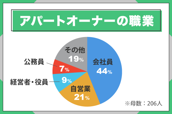 アパートオーナーの職業