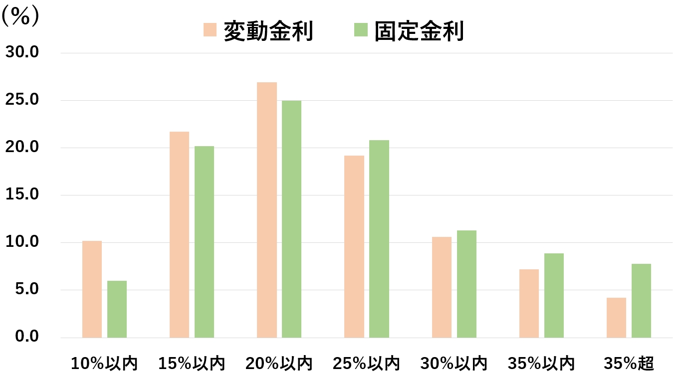 返済負担率の統計表