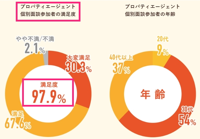 プロパティエージェント 個別面談参加者の満足度は約98％