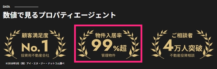 プロパティエージェント 物件の年間平均入居率は99.0％以上