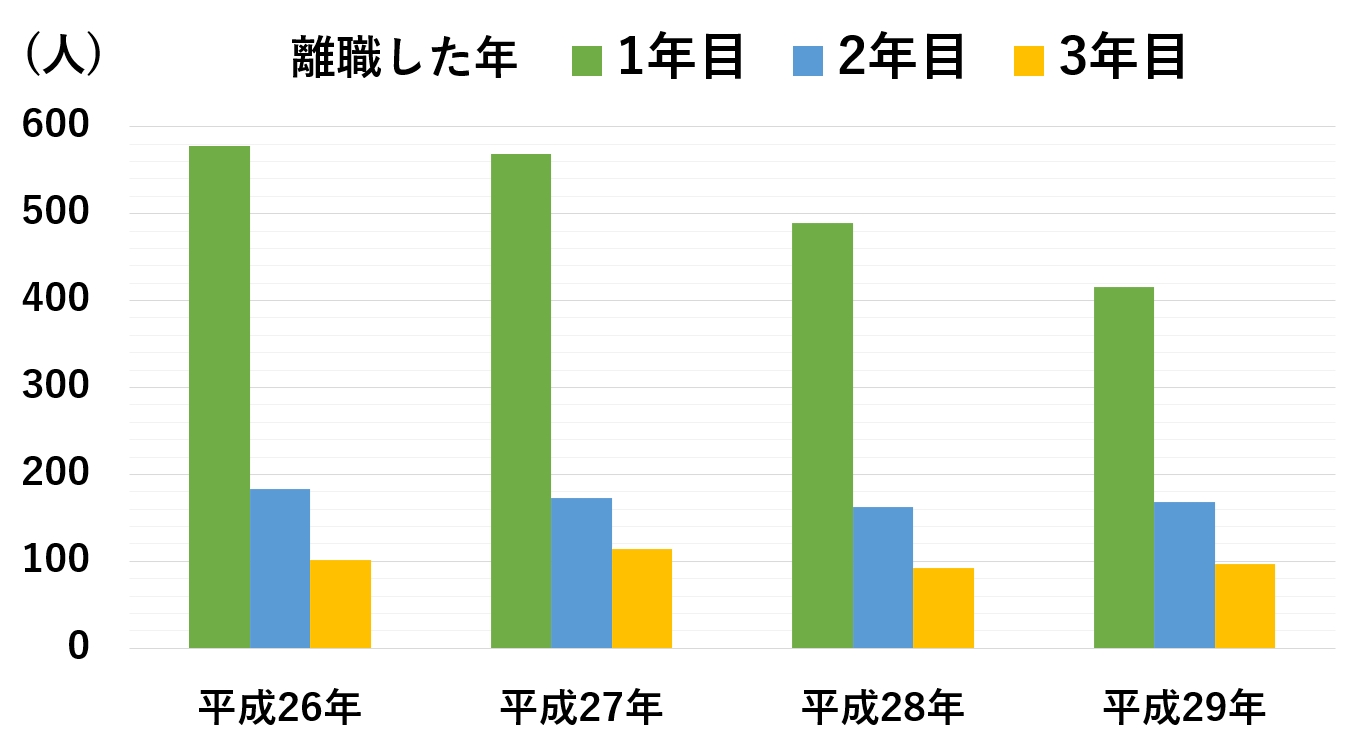 入社3年目までの離職者数の統計