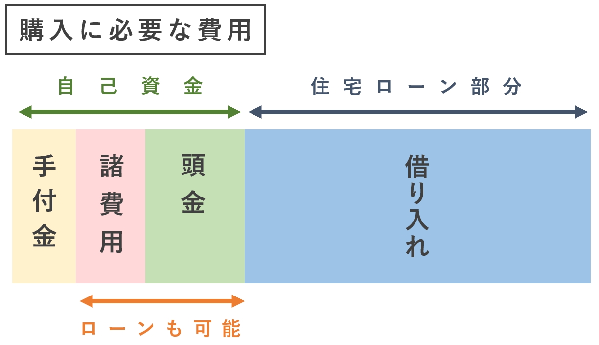 住宅購入に必要な費用とローンに含められる部分の図解