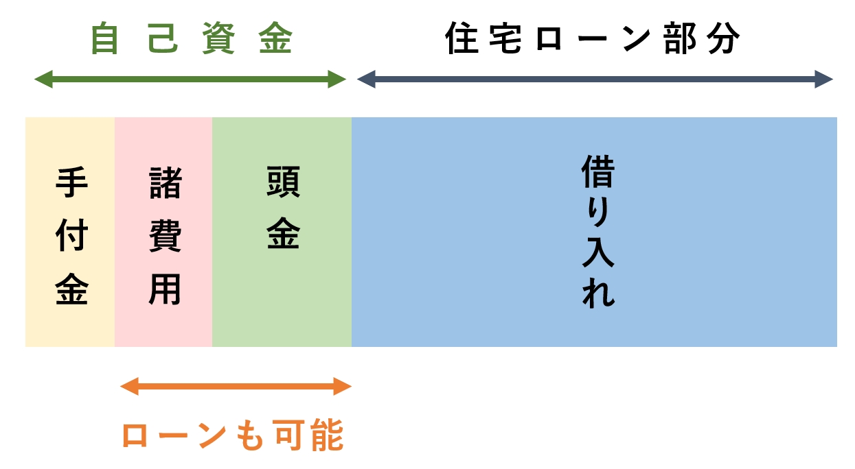 住宅購入に必要な費用のうちローンに含められる部分の図解