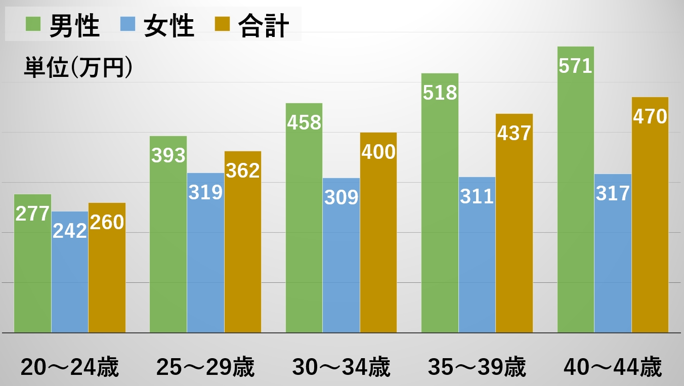 年齢別の平均年収グラフ(男女別)