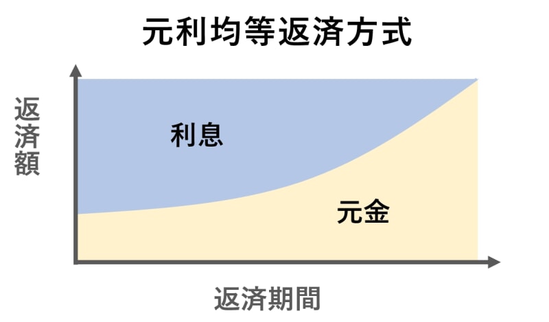 元利均等返済方式の図解