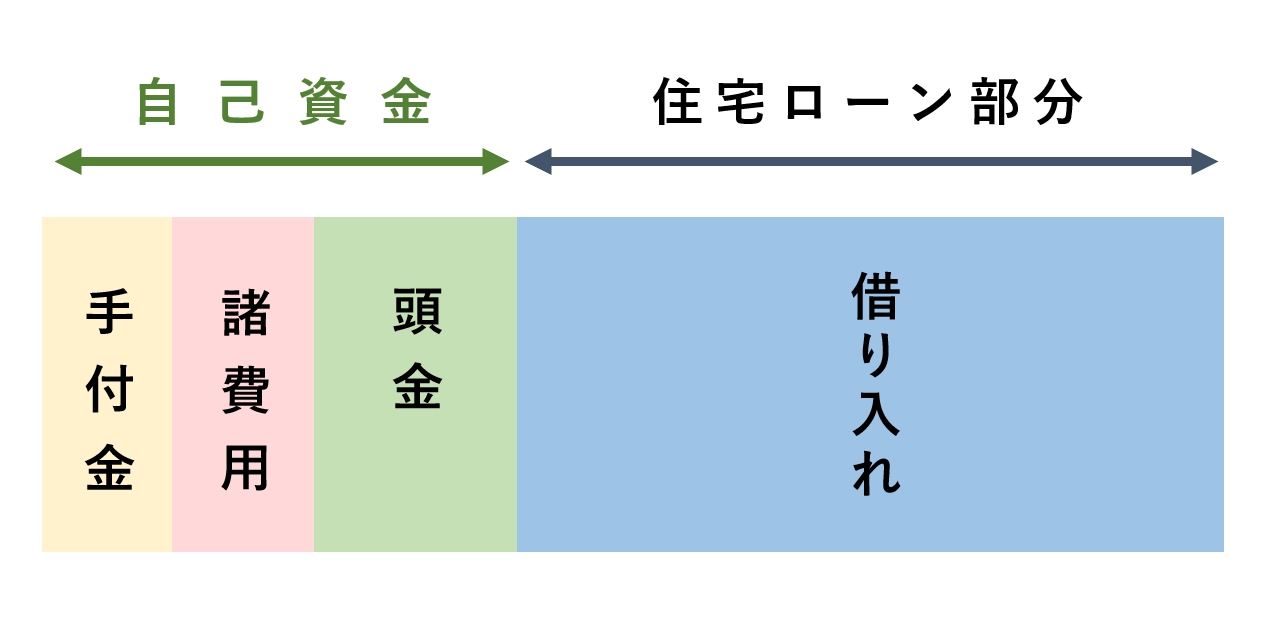 住宅購入に必要な費用の内訳