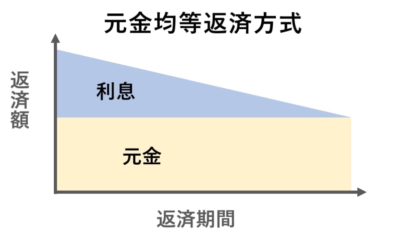 元金均等返済方式の図解