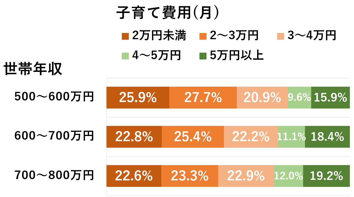 毎月の子育て費用の統計グラフ(世帯年収500～700万円台)