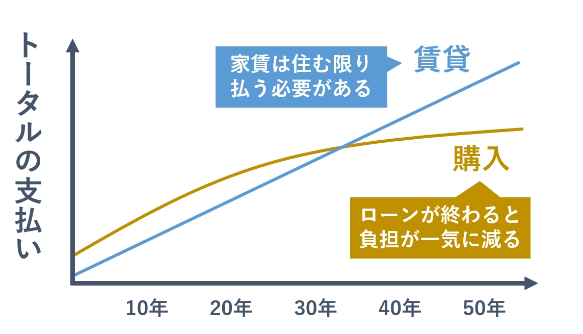 賃貸と購入のトータルコスト表