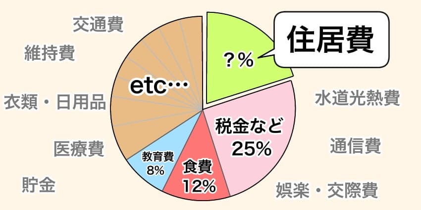 家計の円グラフのイラスト