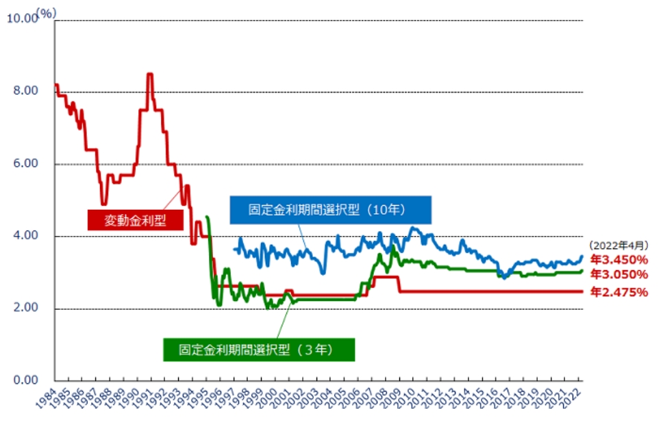 2022年4月の民間金融機関の住宅ローン金利推移（変動金利等）