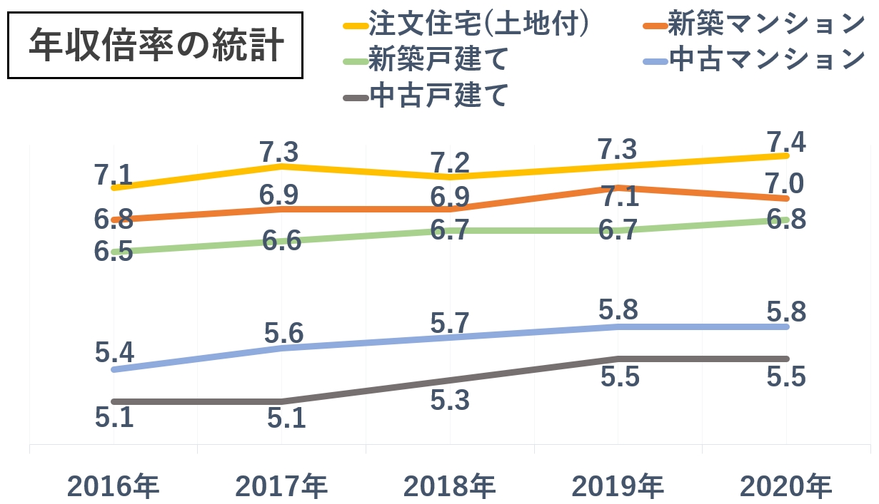 年収倍率の推移(2016～2020年度)