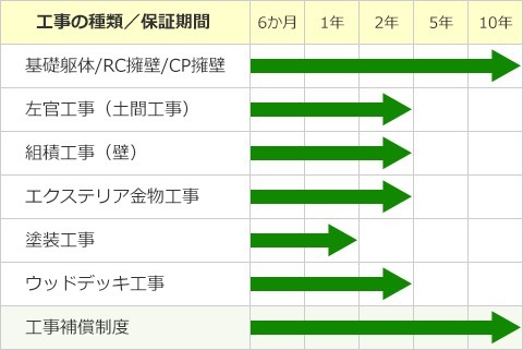 ガーデンプラスの保証内容