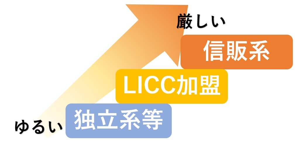 審査の難易度で保証会社を分類した比較図