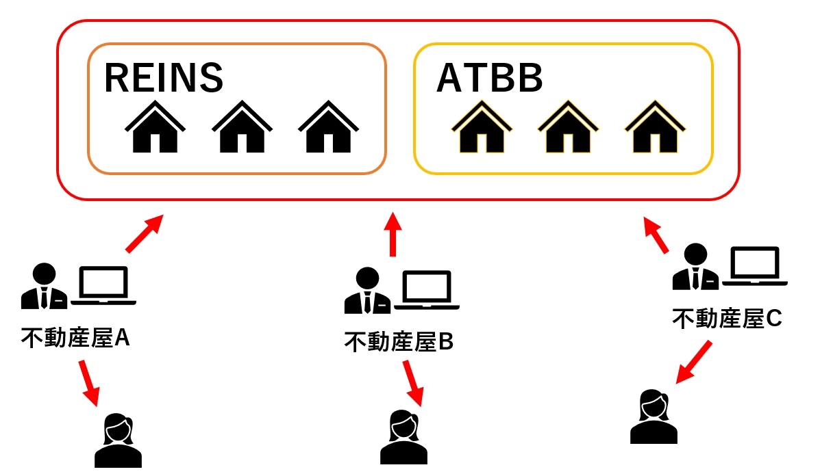 不動産屋が業者間サイトで物件情報を共有しているイメージ図