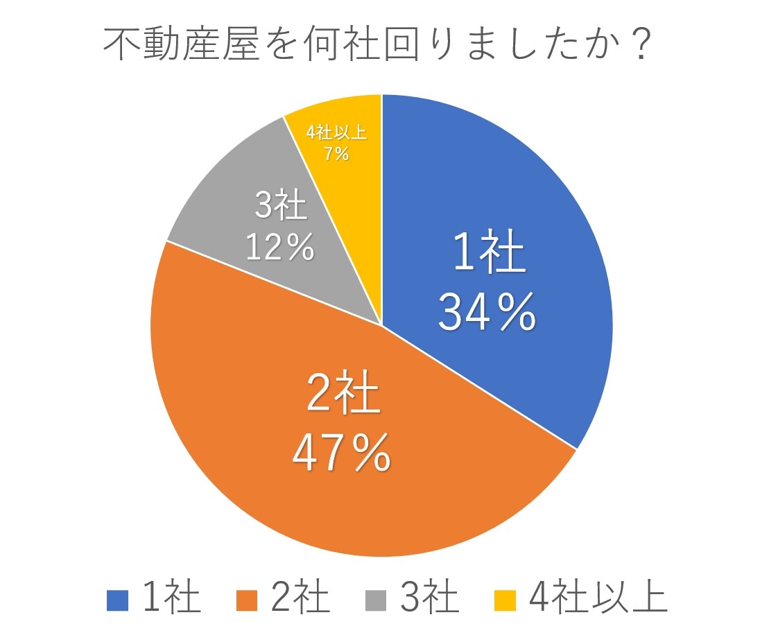 アンケート結果の図：不動産屋を何件回ったか