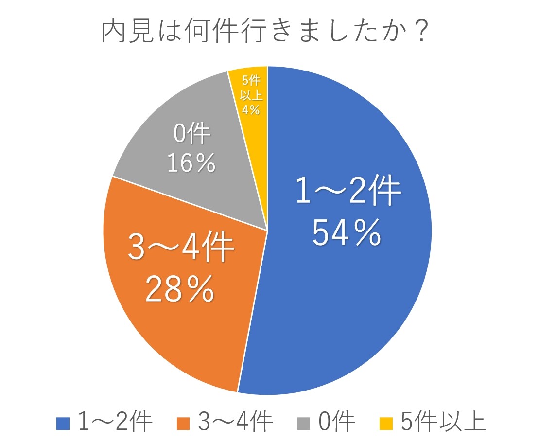 アンケート結果の図：決めるまでに内見を何件したかの図