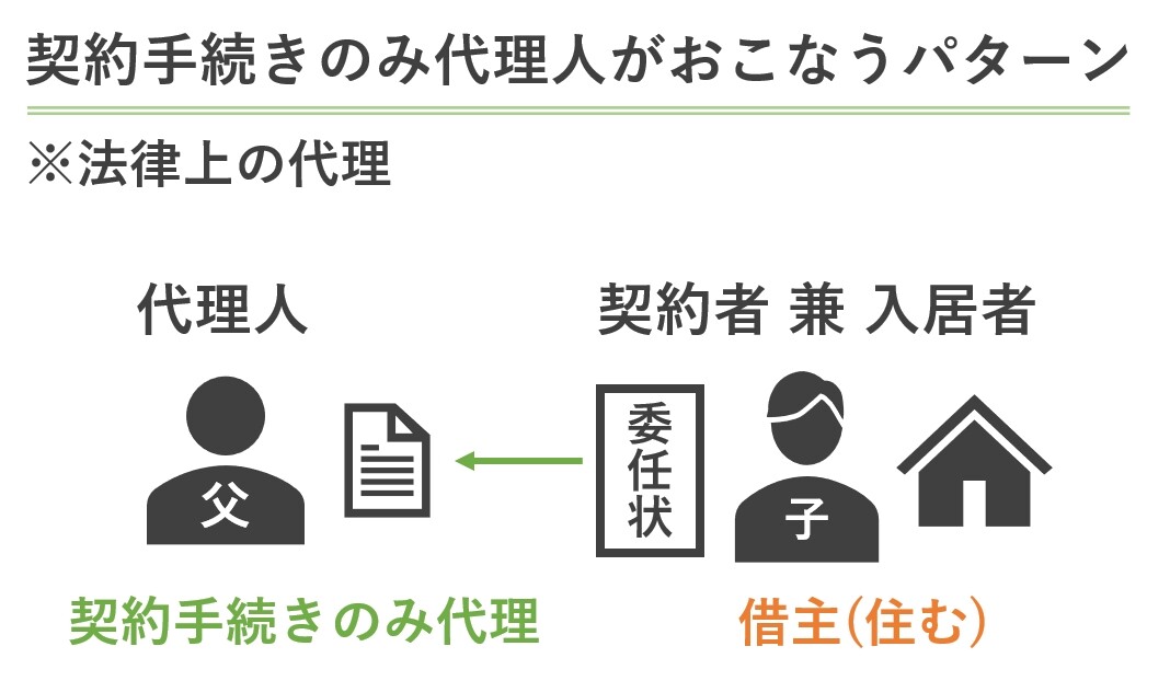 契約手続きを代理人に依頼する図解