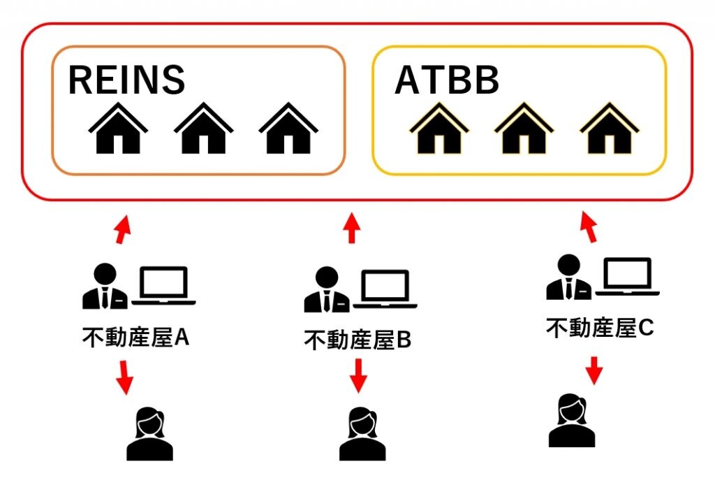 業者間サイトからお客さんに物件紹介する図