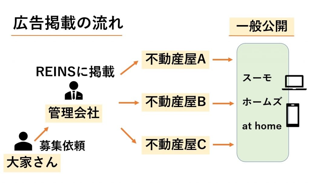 業者間サイトに掲載してから一般公開される図