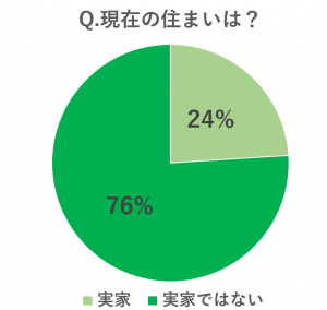 シングルマザーへのアンケート結果：住まいが実家か実家以外か
