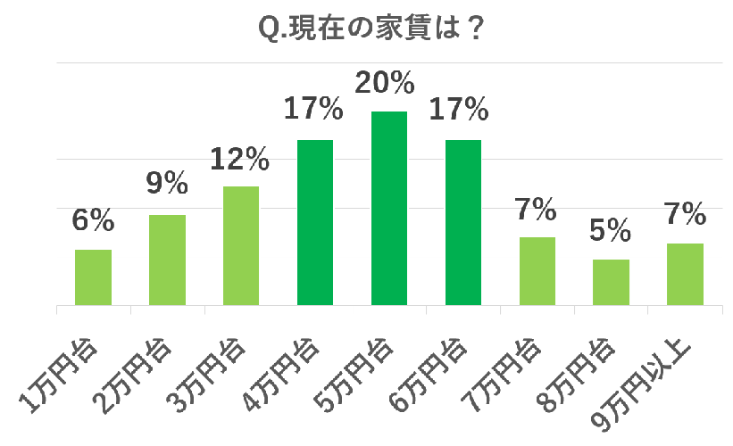 シングルマザーへのアンケート結果：現在の家賃